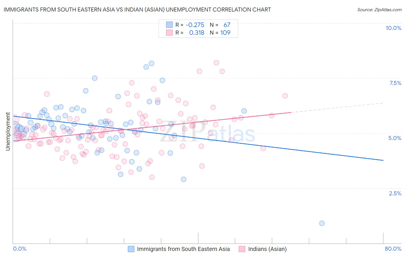 Immigrants from South Eastern Asia vs Indian (Asian) Unemployment