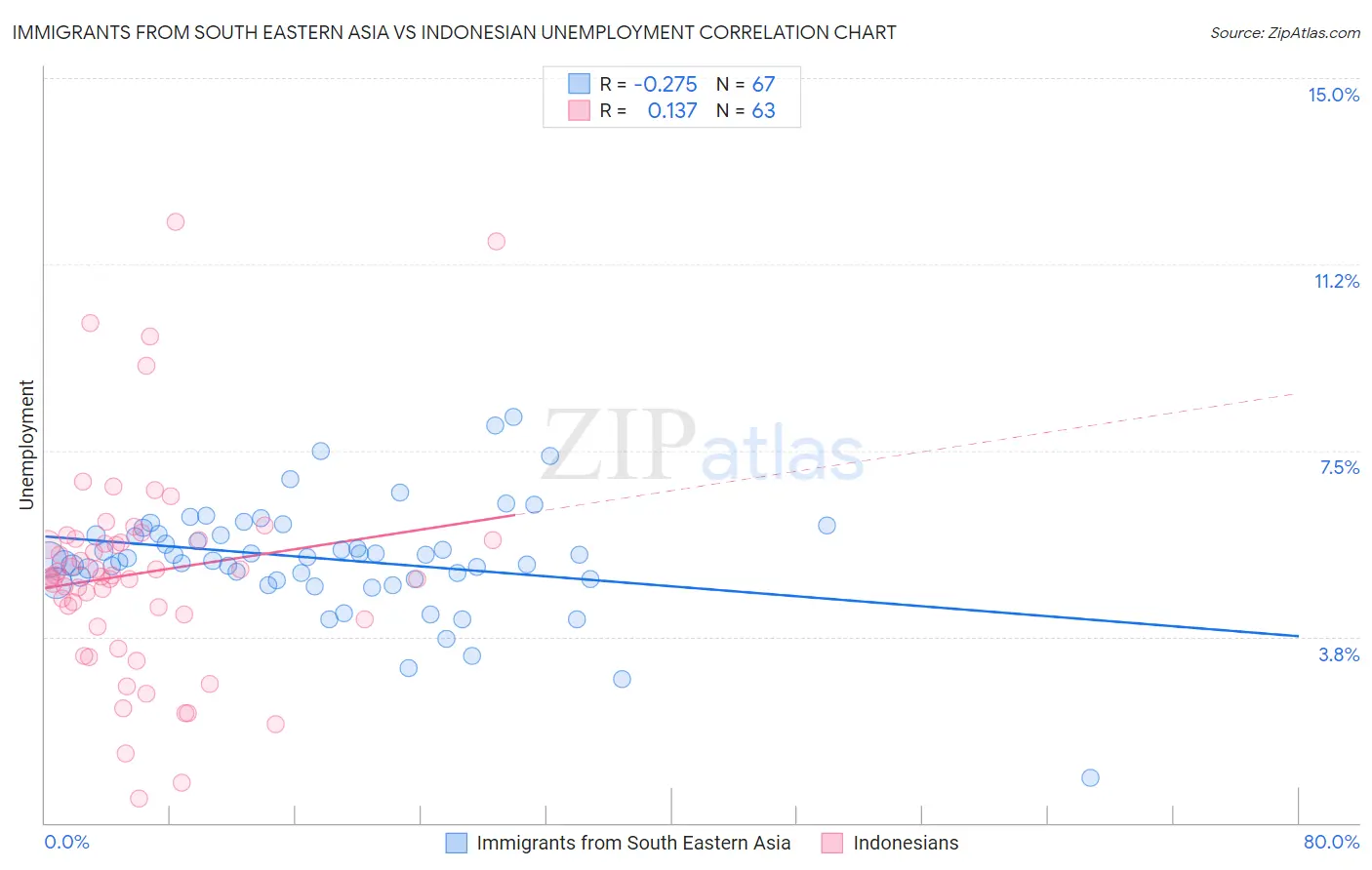 Immigrants from South Eastern Asia vs Indonesian Unemployment