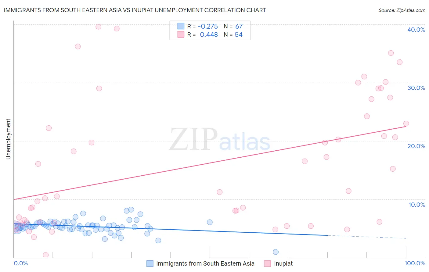 Immigrants from South Eastern Asia vs Inupiat Unemployment