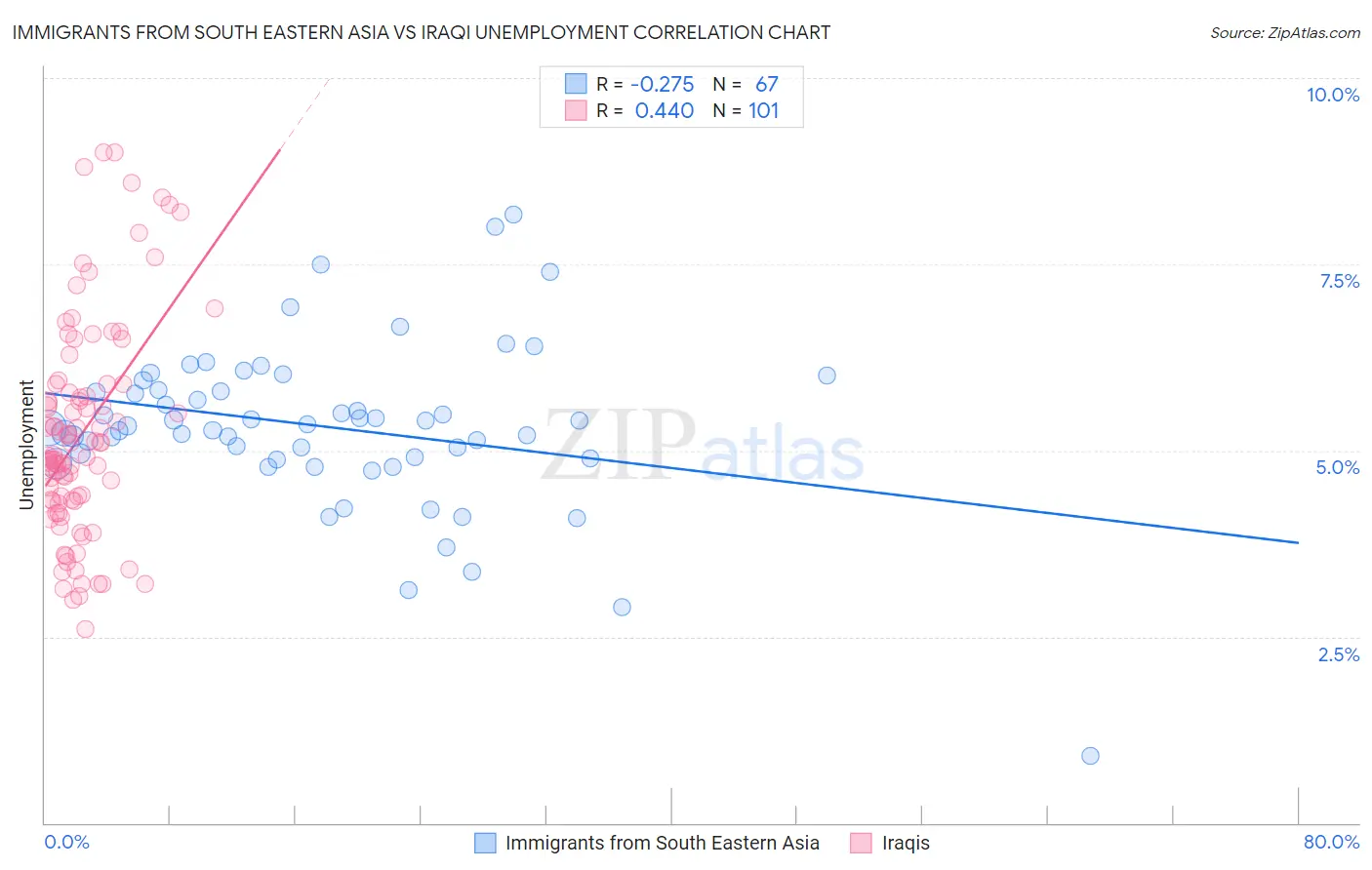 Immigrants from South Eastern Asia vs Iraqi Unemployment