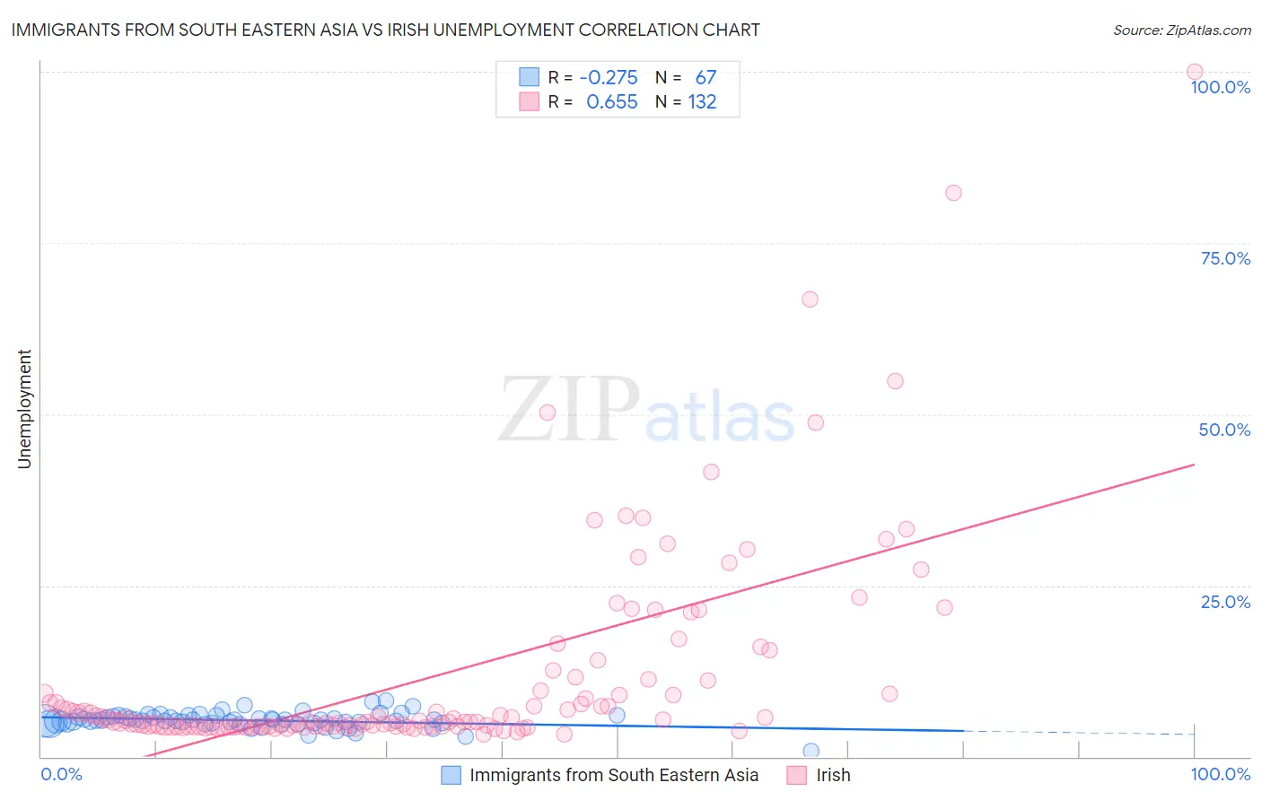 Immigrants from South Eastern Asia vs Irish Unemployment