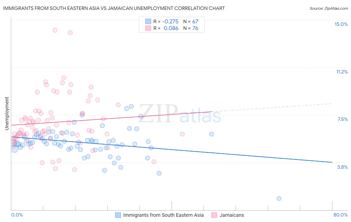 Immigrants from South Eastern Asia vs Jamaican Unemployment