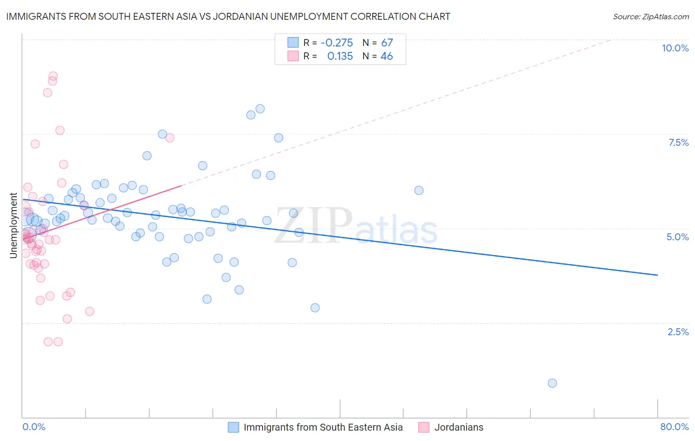 Immigrants from South Eastern Asia vs Jordanian Unemployment