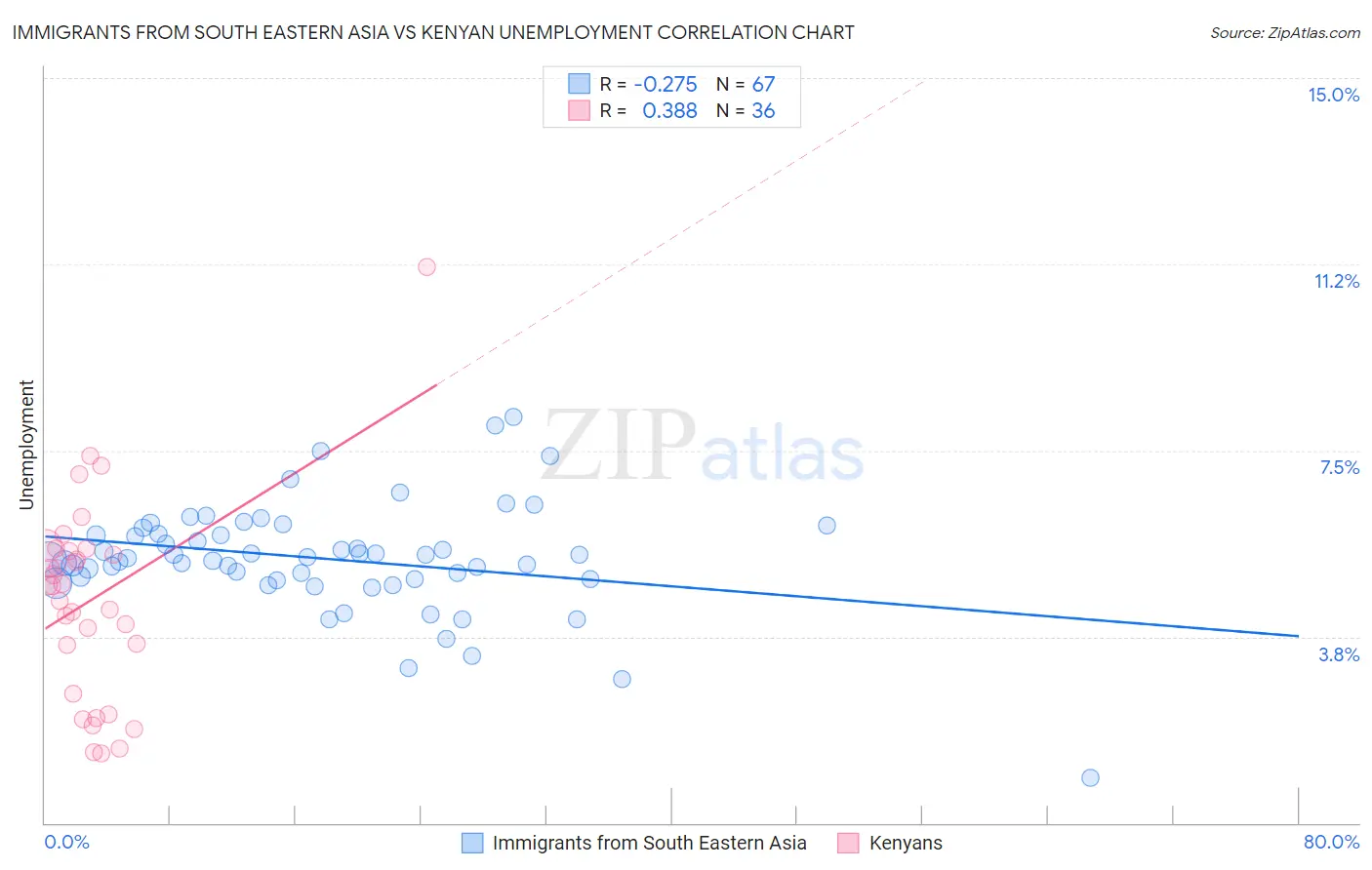 Immigrants from South Eastern Asia vs Kenyan Unemployment