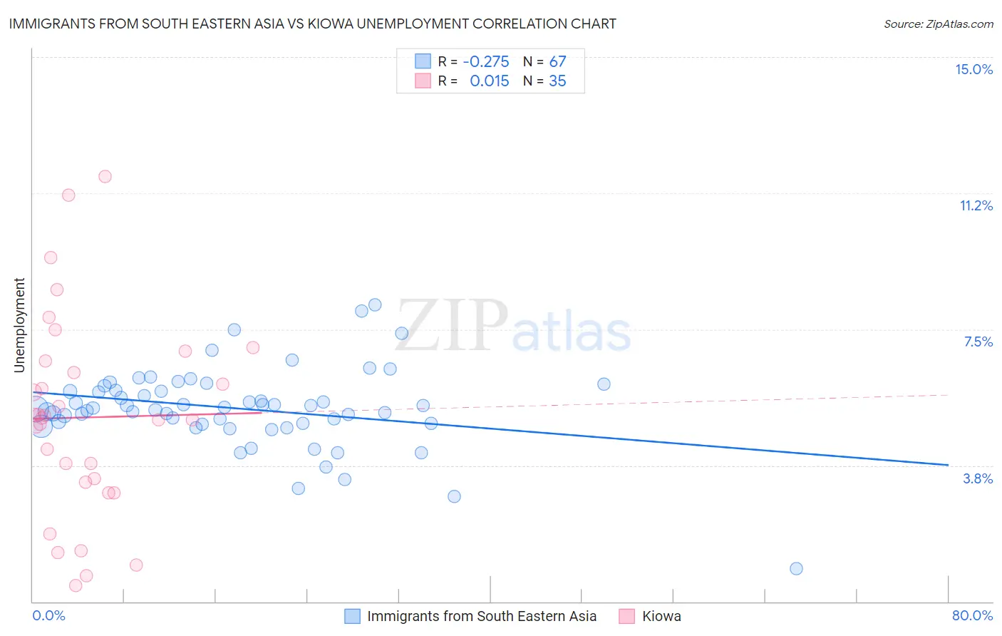 Immigrants from South Eastern Asia vs Kiowa Unemployment