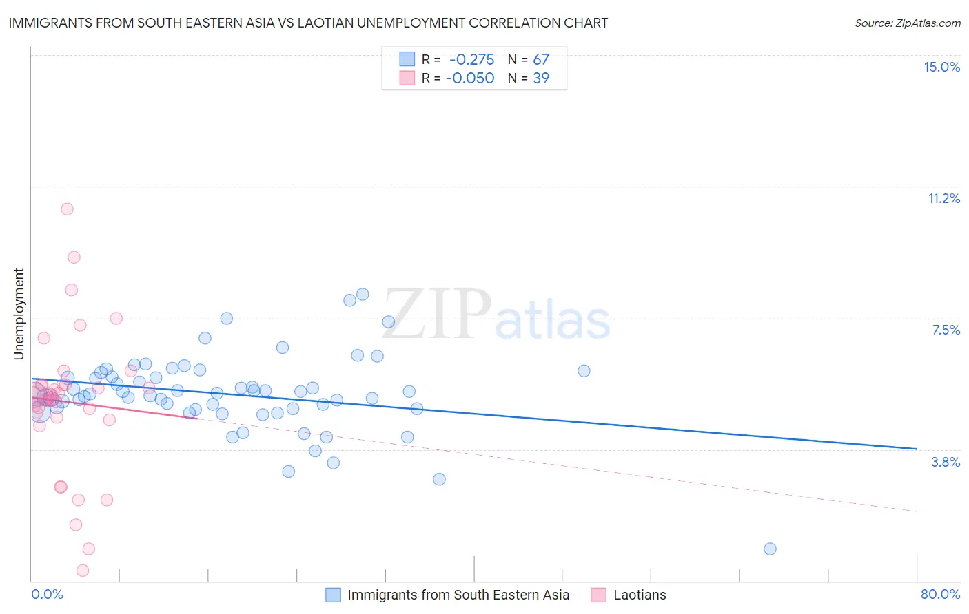 Immigrants from South Eastern Asia vs Laotian Unemployment