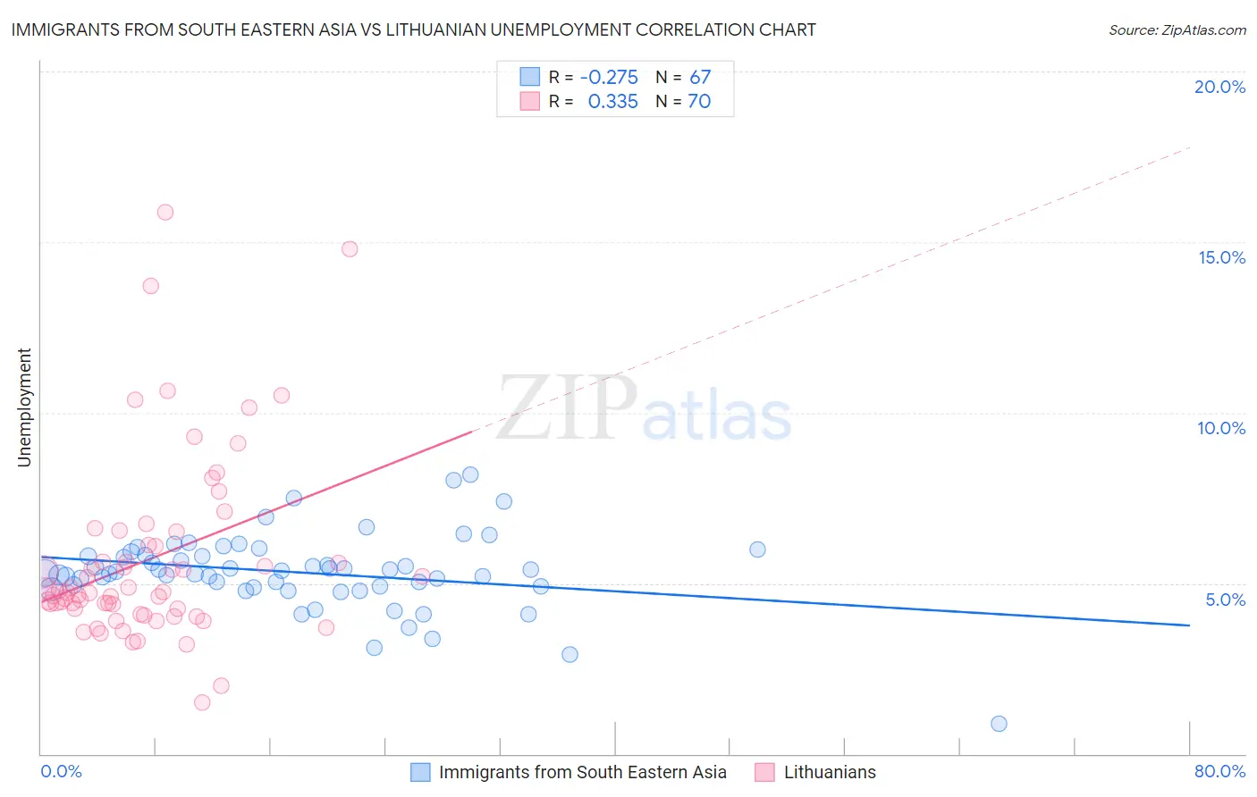 Immigrants from South Eastern Asia vs Lithuanian Unemployment