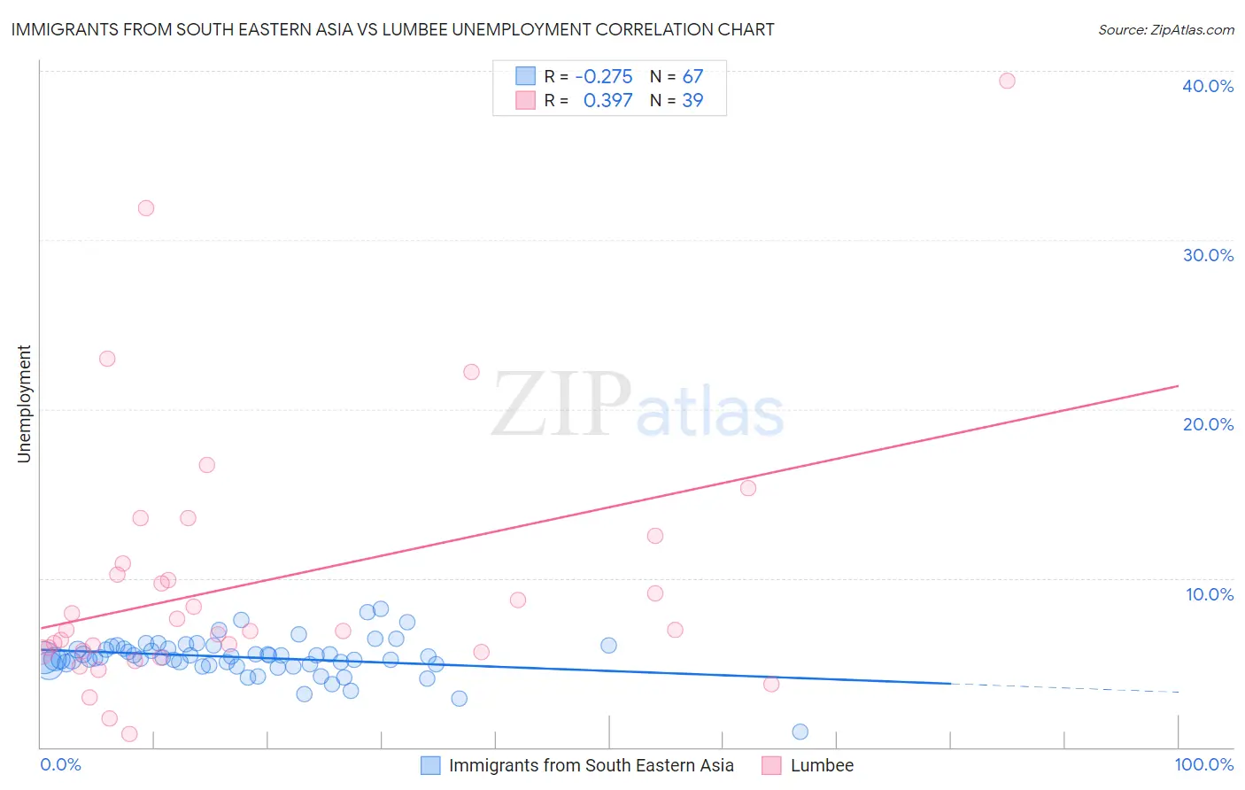 Immigrants from South Eastern Asia vs Lumbee Unemployment