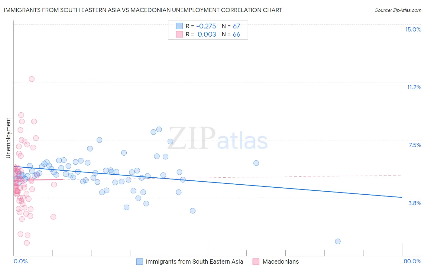 Immigrants from South Eastern Asia vs Macedonian Unemployment