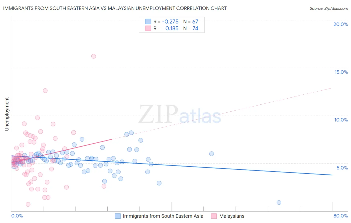 Immigrants from South Eastern Asia vs Malaysian Unemployment