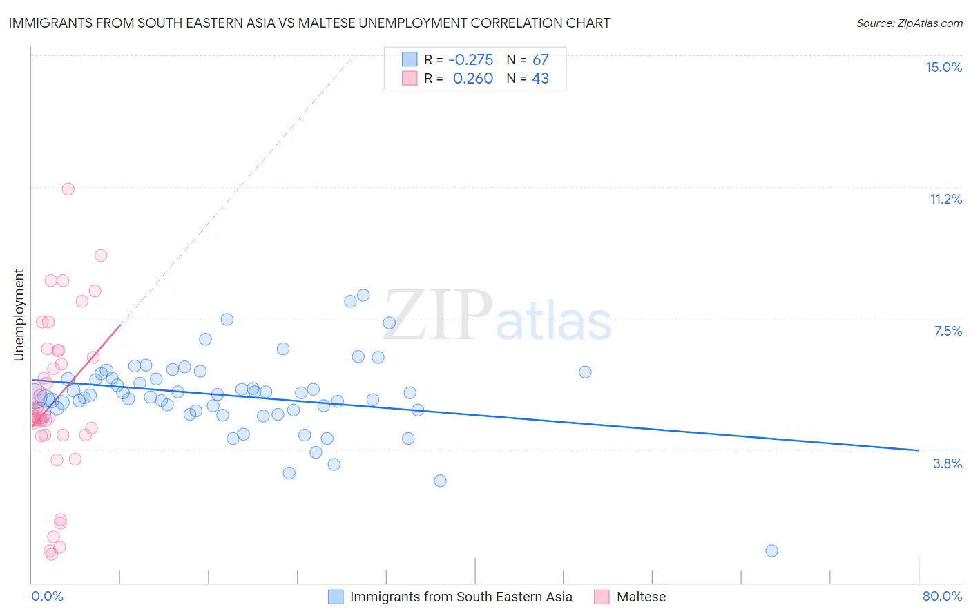 Immigrants from South Eastern Asia vs Maltese Unemployment