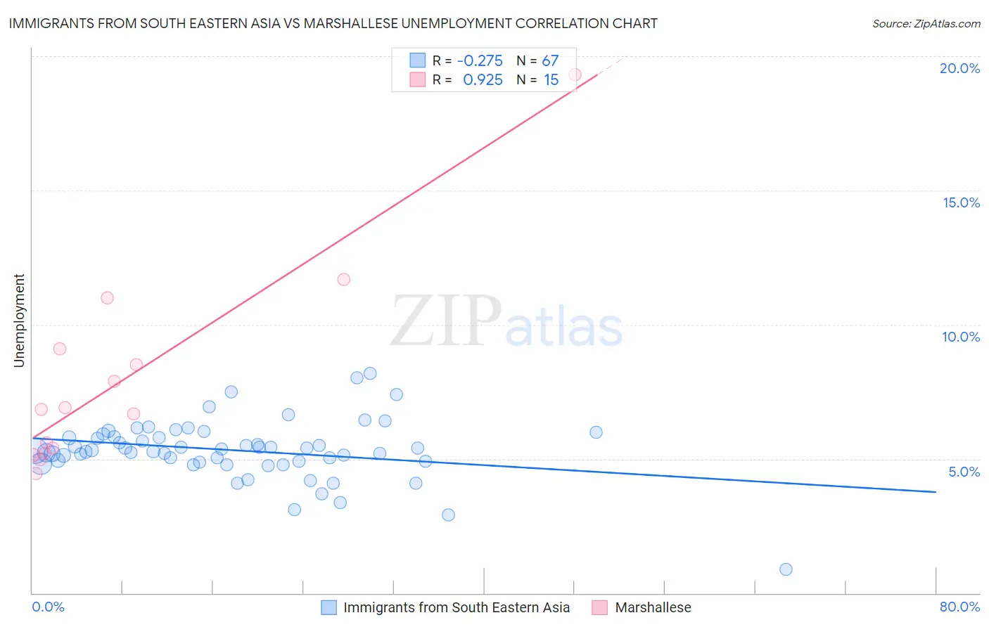 Immigrants from South Eastern Asia vs Marshallese Unemployment