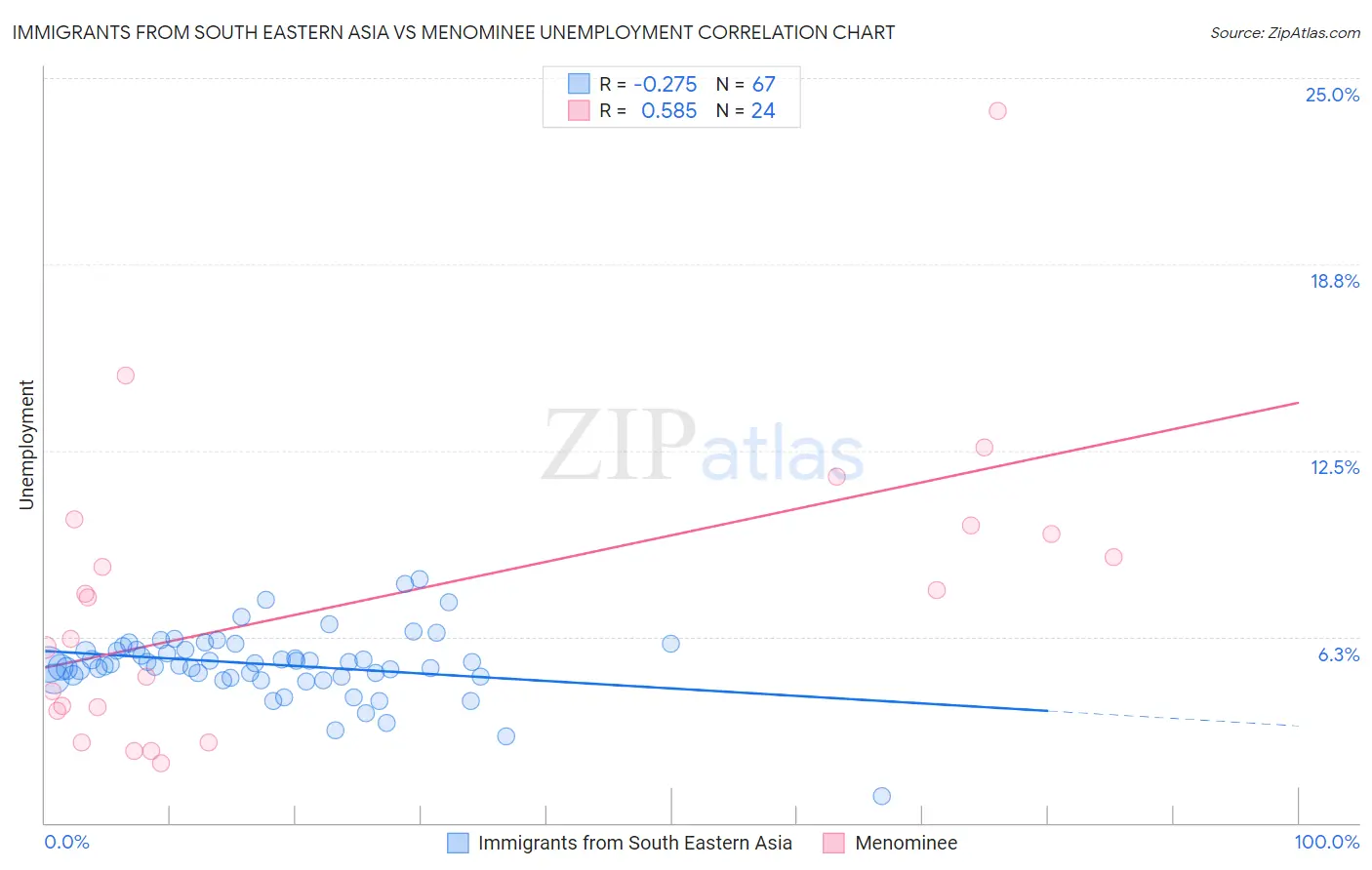 Immigrants from South Eastern Asia vs Menominee Unemployment