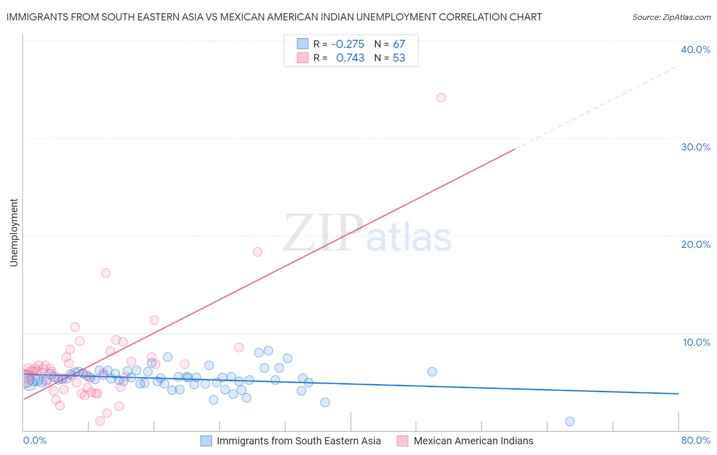 Immigrants from South Eastern Asia vs Mexican American Indian Unemployment