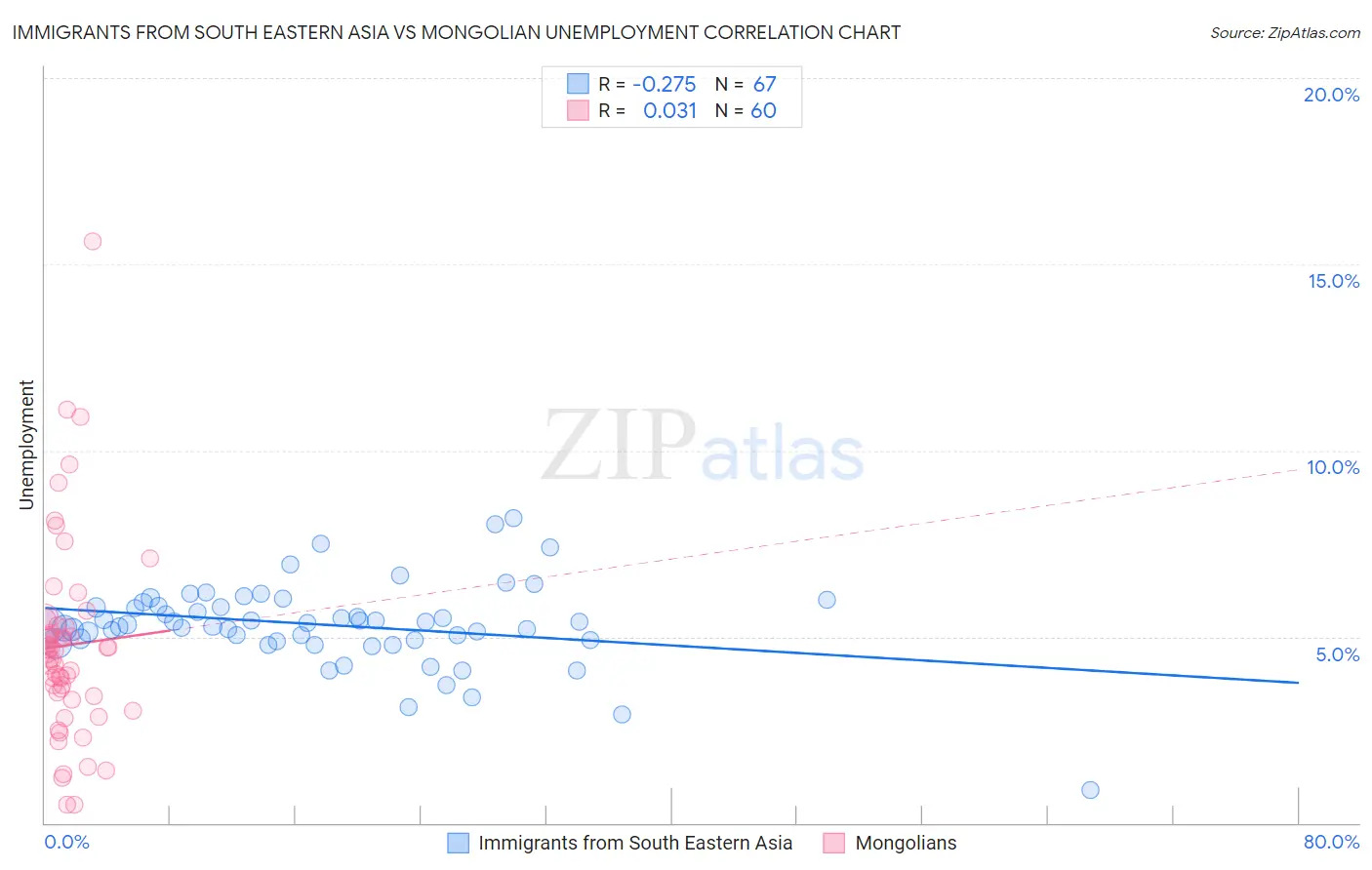 Immigrants from South Eastern Asia vs Mongolian Unemployment