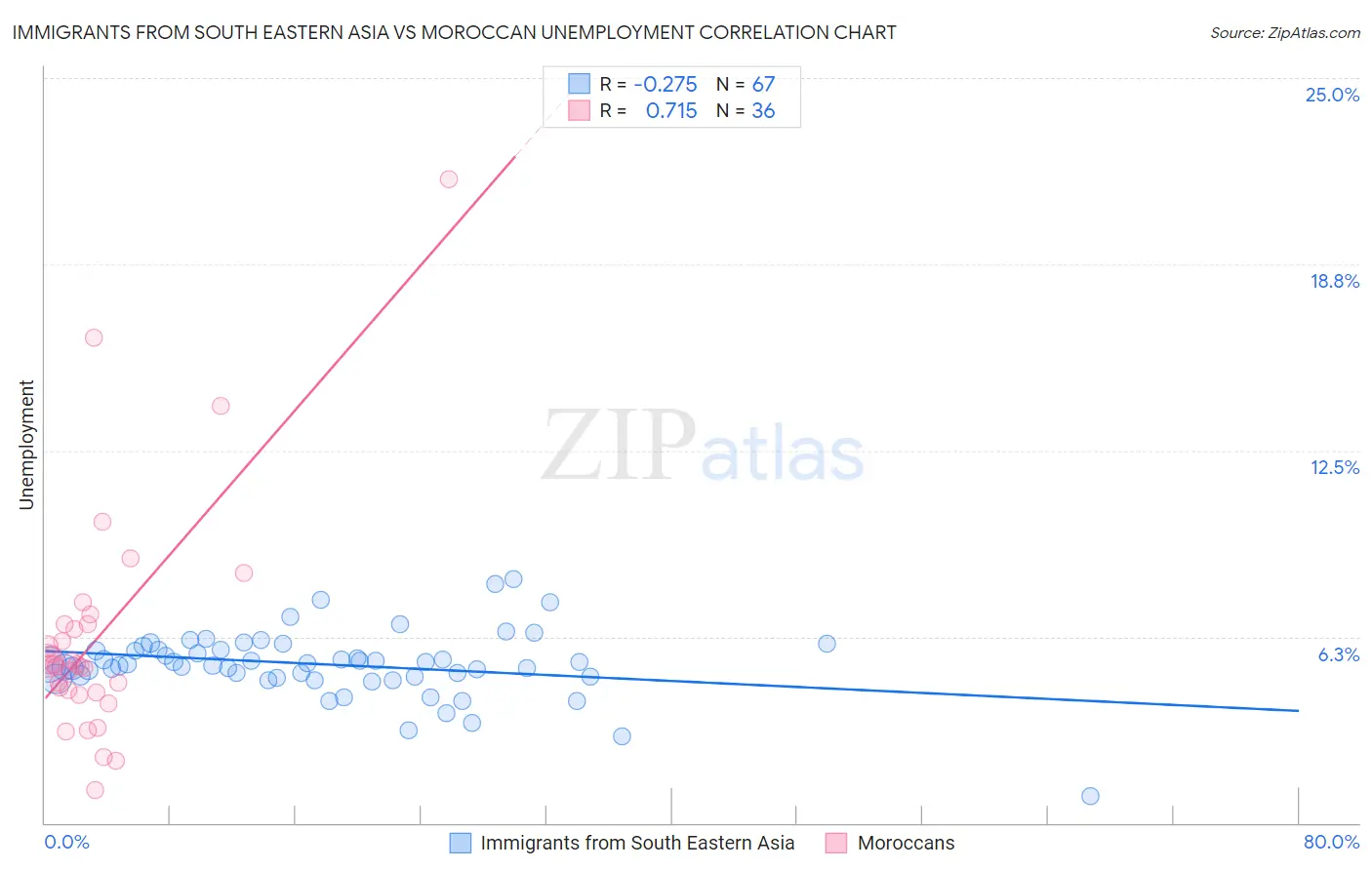 Immigrants from South Eastern Asia vs Moroccan Unemployment