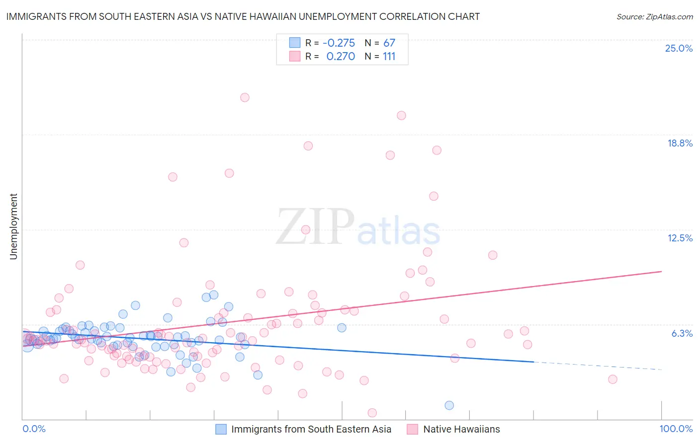 Immigrants from South Eastern Asia vs Native Hawaiian Unemployment