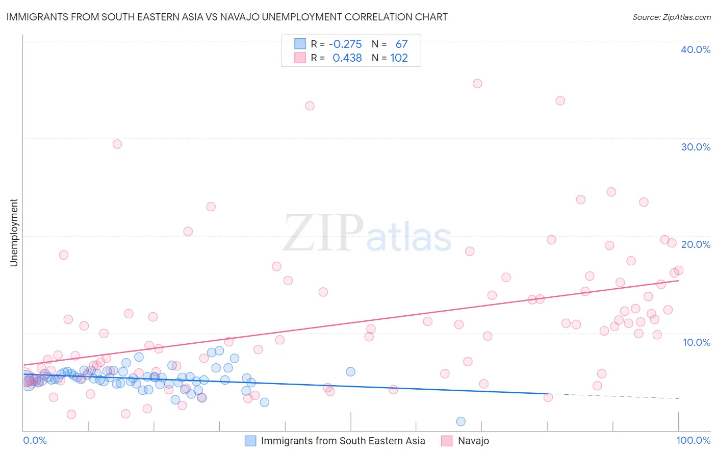 Immigrants from South Eastern Asia vs Navajo Unemployment