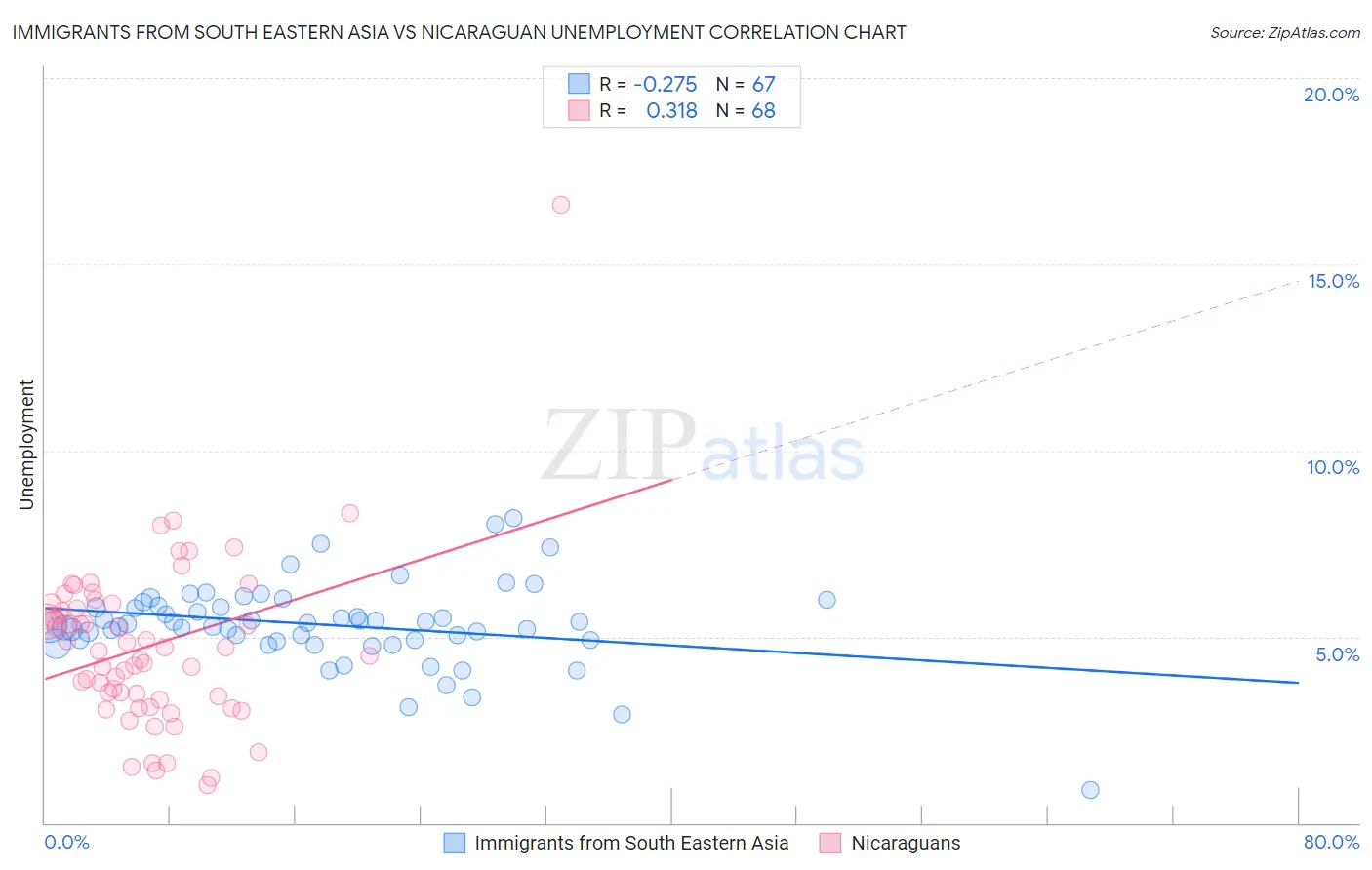 Immigrants from South Eastern Asia vs Nicaraguan Unemployment