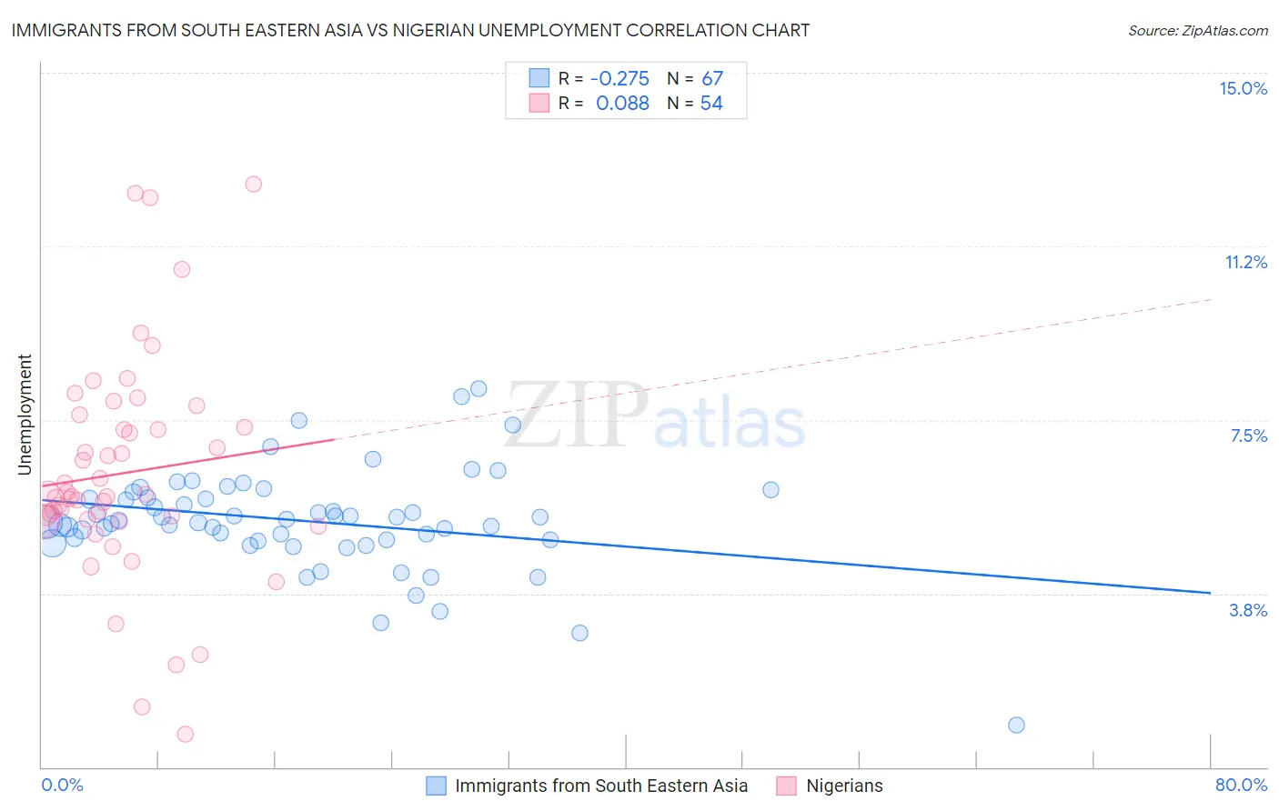 Immigrants from South Eastern Asia vs Nigerian Unemployment
