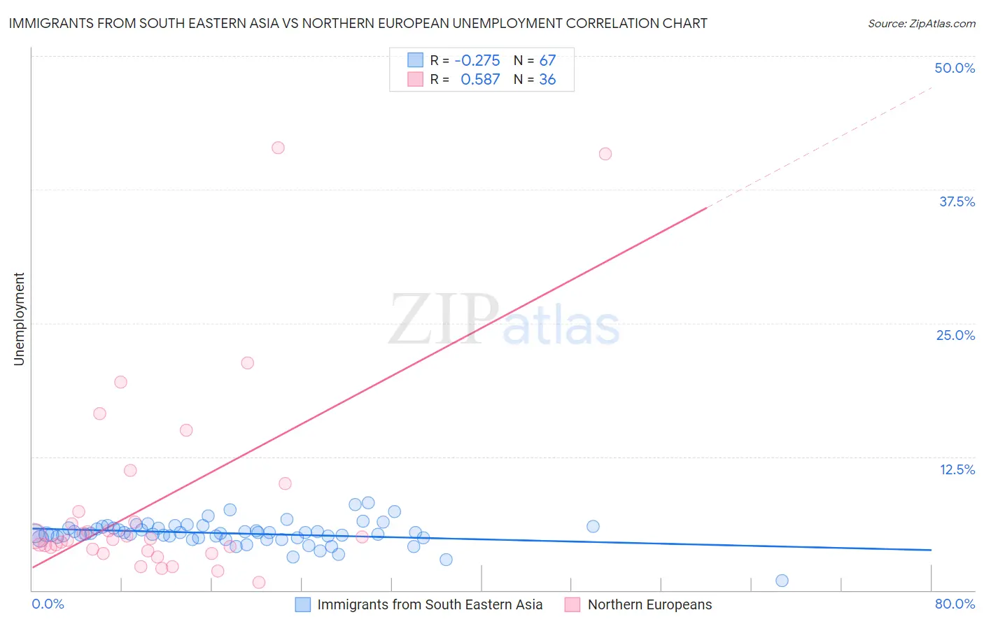 Immigrants from South Eastern Asia vs Northern European Unemployment