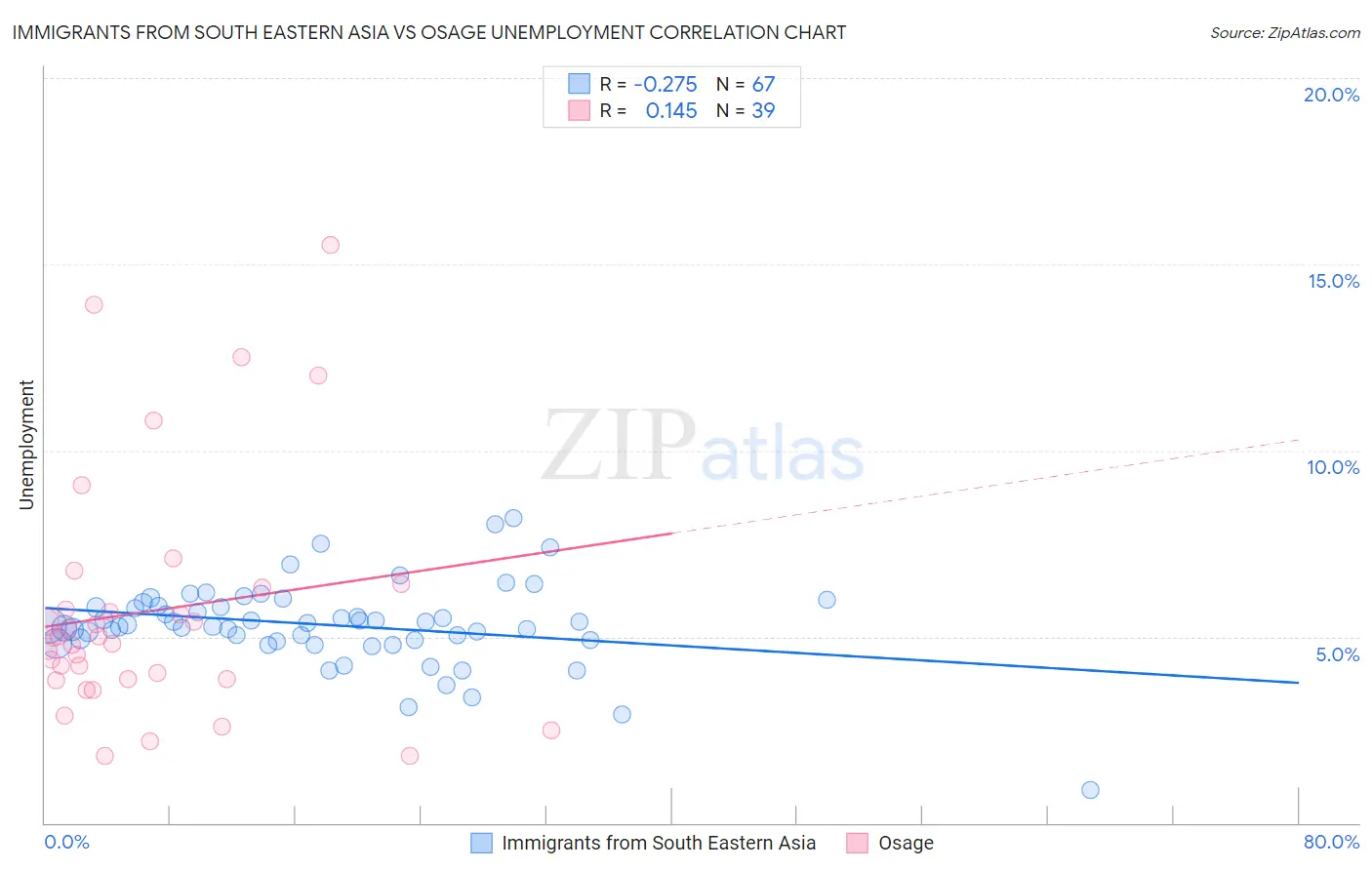 Immigrants from South Eastern Asia vs Osage Unemployment