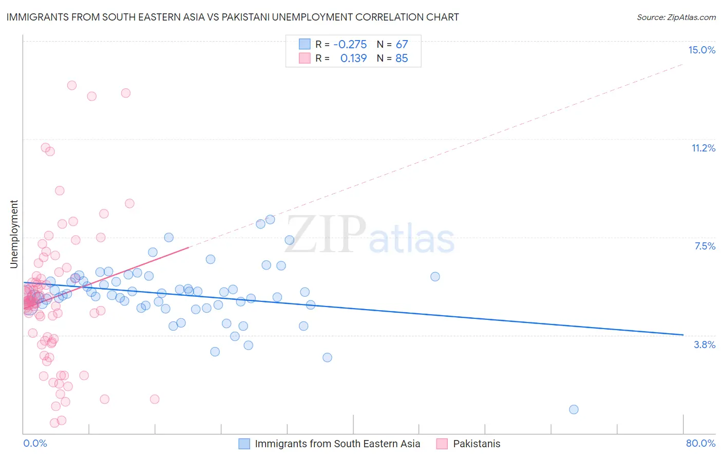 Immigrants from South Eastern Asia vs Pakistani Unemployment
