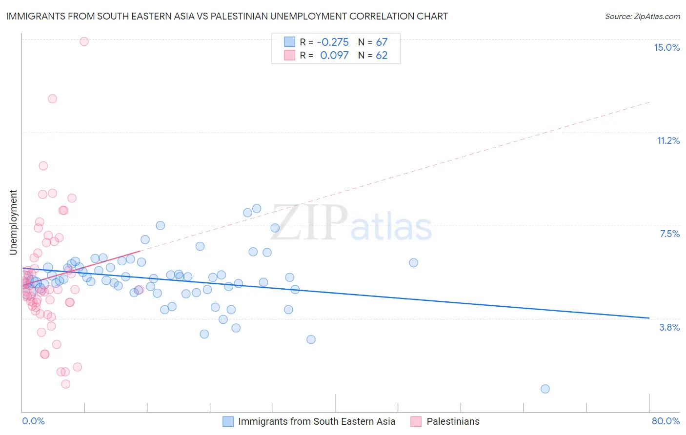 Immigrants from South Eastern Asia vs Palestinian Unemployment
