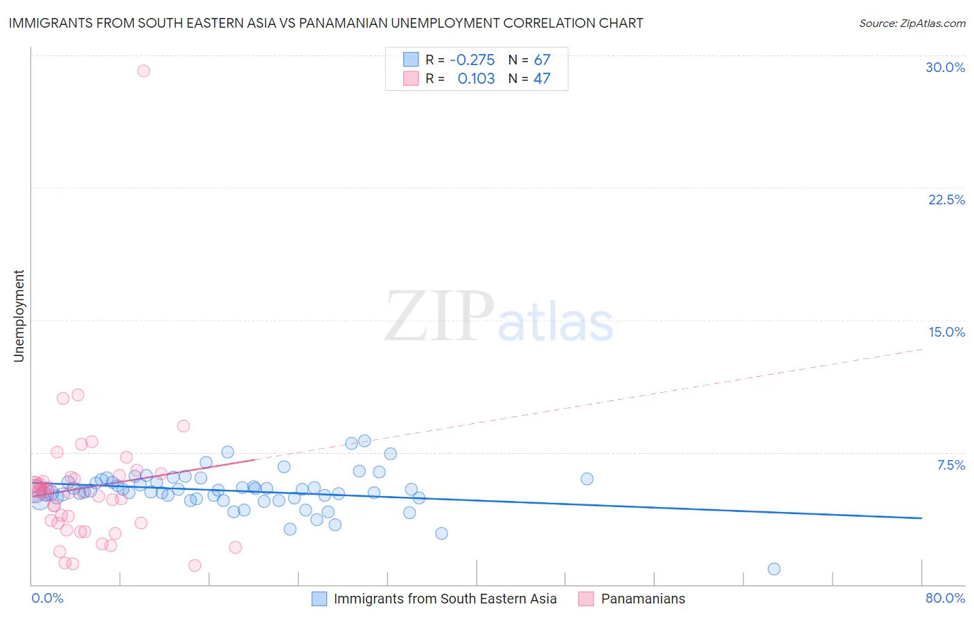 Immigrants from South Eastern Asia vs Panamanian Unemployment