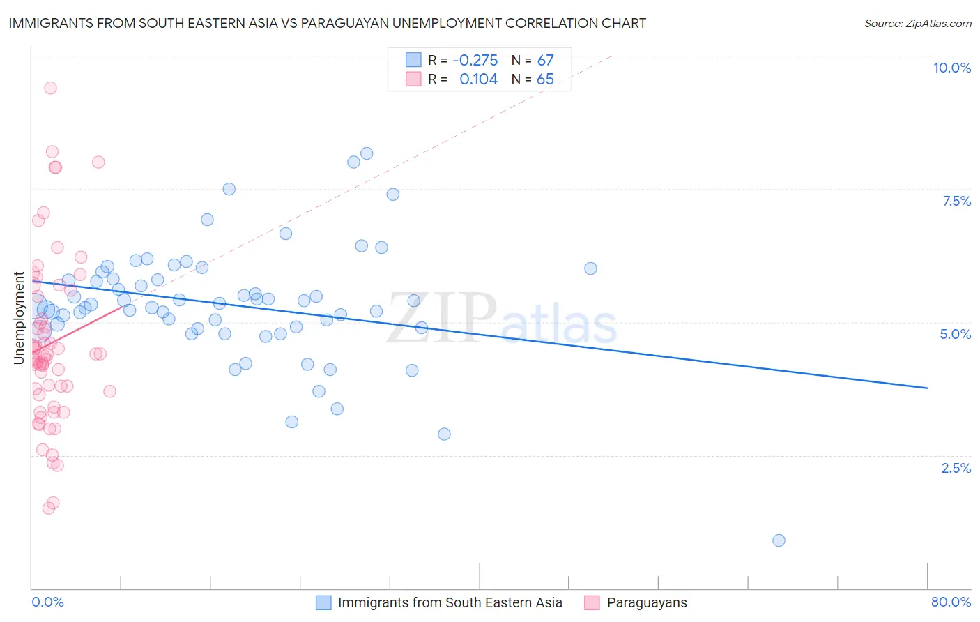 Immigrants from South Eastern Asia vs Paraguayan Unemployment