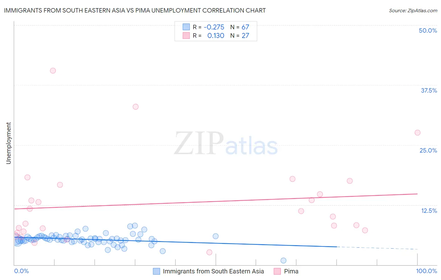 Immigrants from South Eastern Asia vs Pima Unemployment