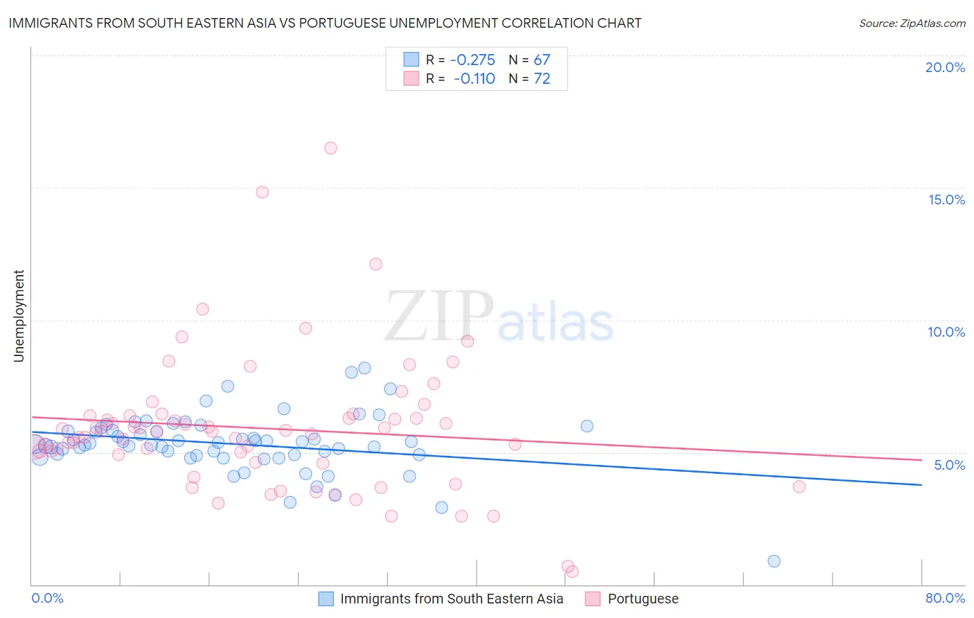 Immigrants from South Eastern Asia vs Portuguese Unemployment