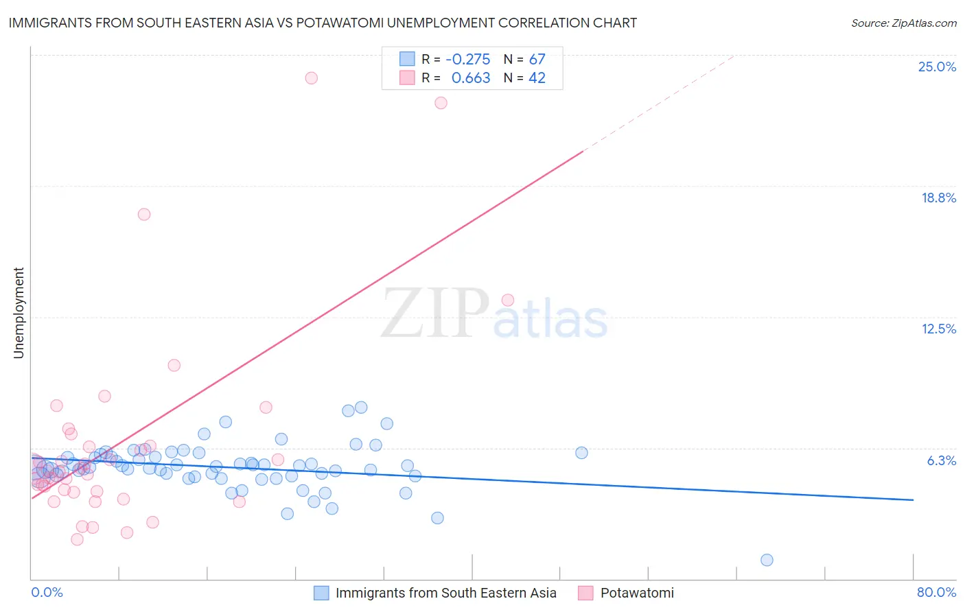 Immigrants from South Eastern Asia vs Potawatomi Unemployment