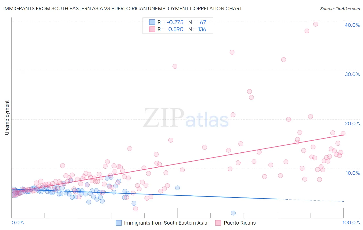 Immigrants from South Eastern Asia vs Puerto Rican Unemployment