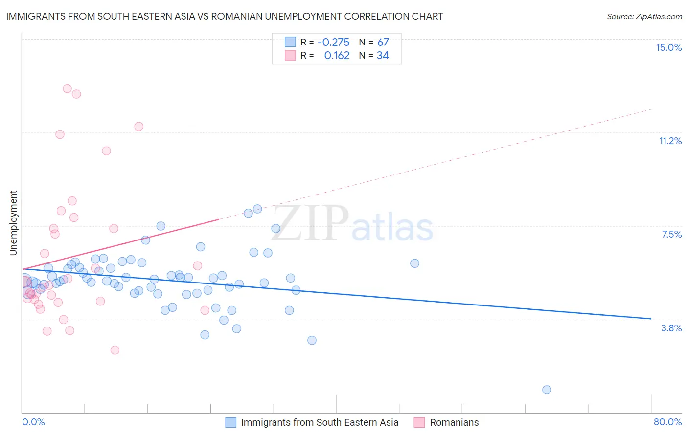 Immigrants from South Eastern Asia vs Romanian Unemployment