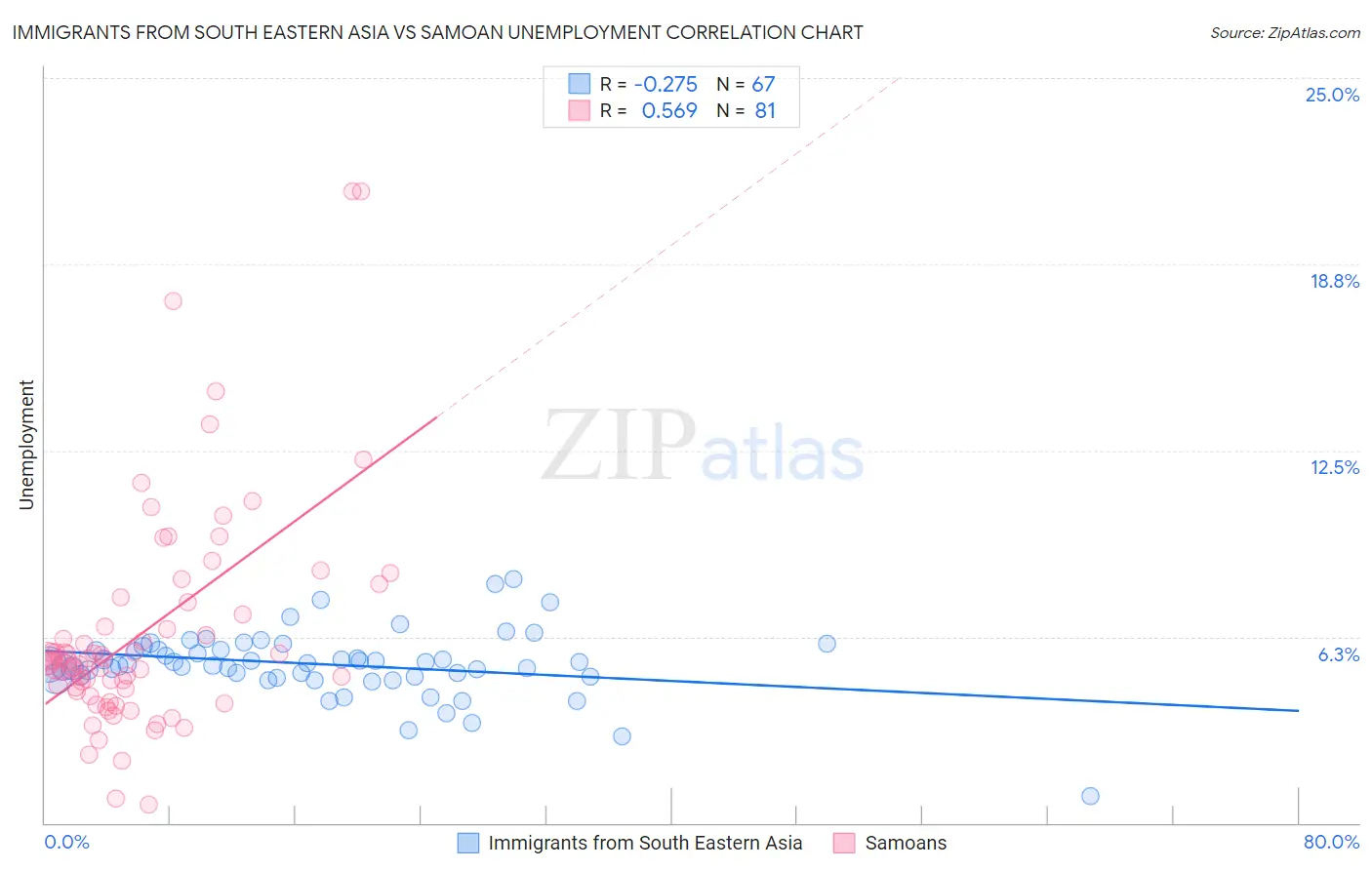 Immigrants from South Eastern Asia vs Samoan Unemployment