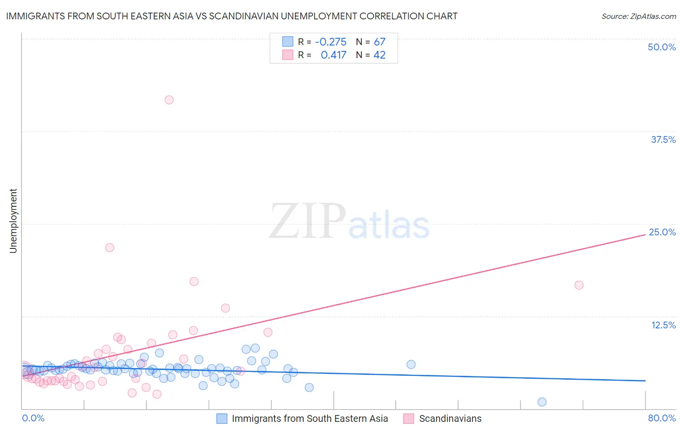 Immigrants from South Eastern Asia vs Scandinavian Unemployment