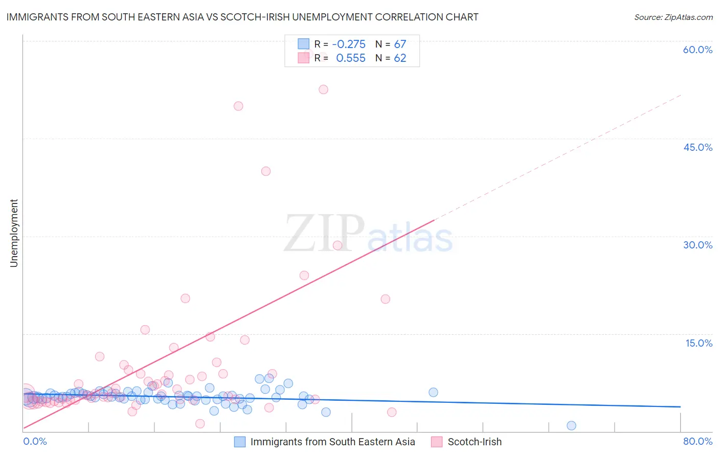 Immigrants from South Eastern Asia vs Scotch-Irish Unemployment