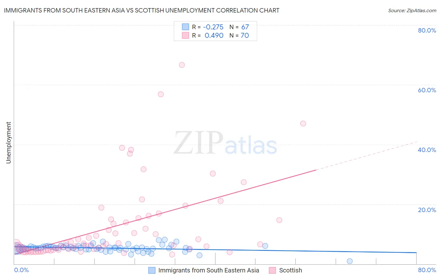 Immigrants from South Eastern Asia vs Scottish Unemployment