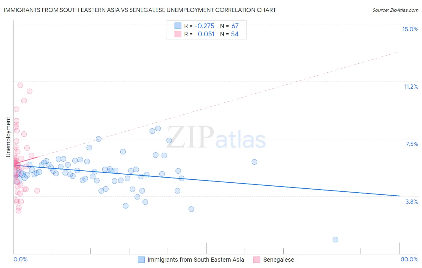 Immigrants from South Eastern Asia vs Senegalese Unemployment