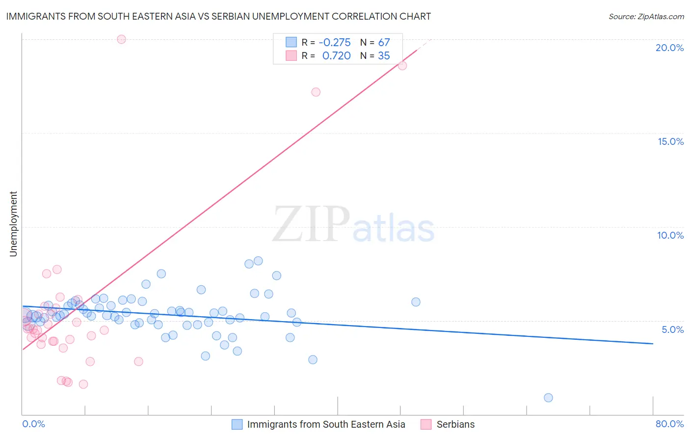 Immigrants from South Eastern Asia vs Serbian Unemployment