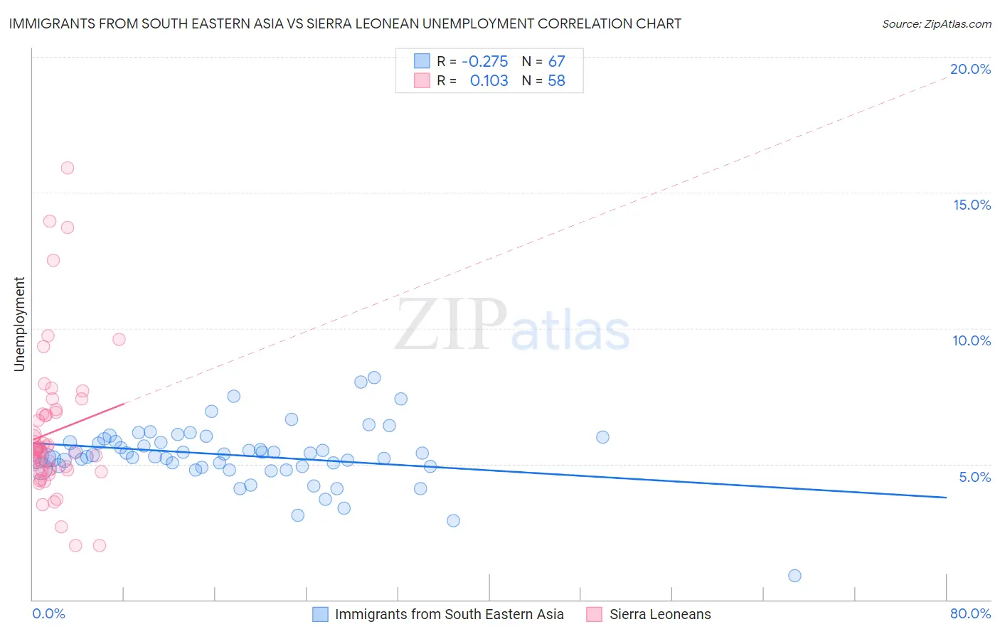 Immigrants from South Eastern Asia vs Sierra Leonean Unemployment