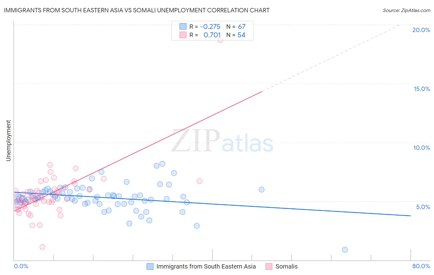 Immigrants from South Eastern Asia vs Somali Unemployment