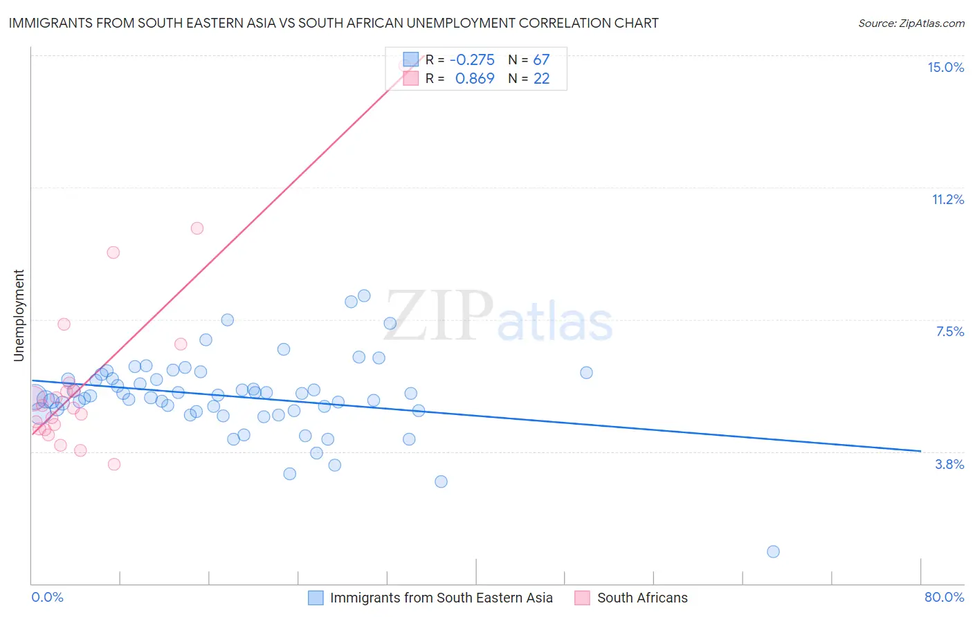 Immigrants from South Eastern Asia vs South African Unemployment