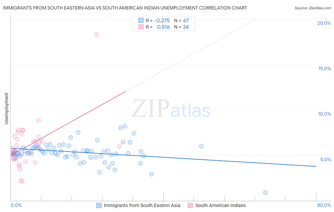 Immigrants from South Eastern Asia vs South American Indian Unemployment