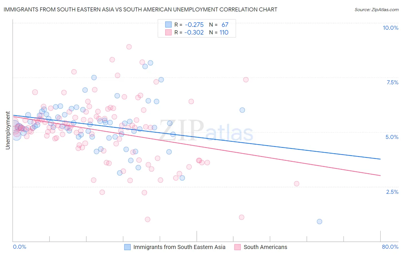 Immigrants from South Eastern Asia vs South American Unemployment