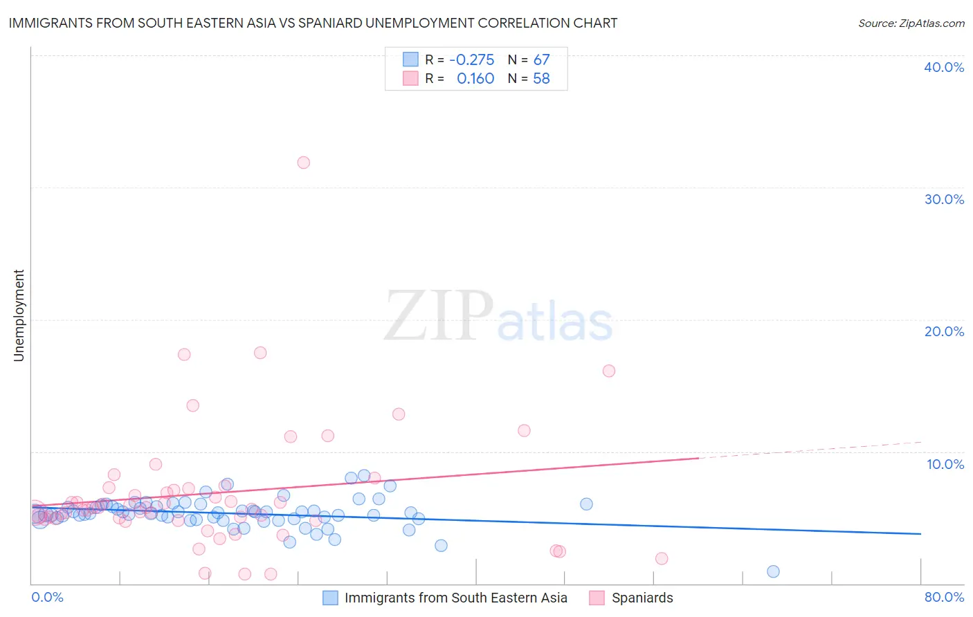 Immigrants from South Eastern Asia vs Spaniard Unemployment