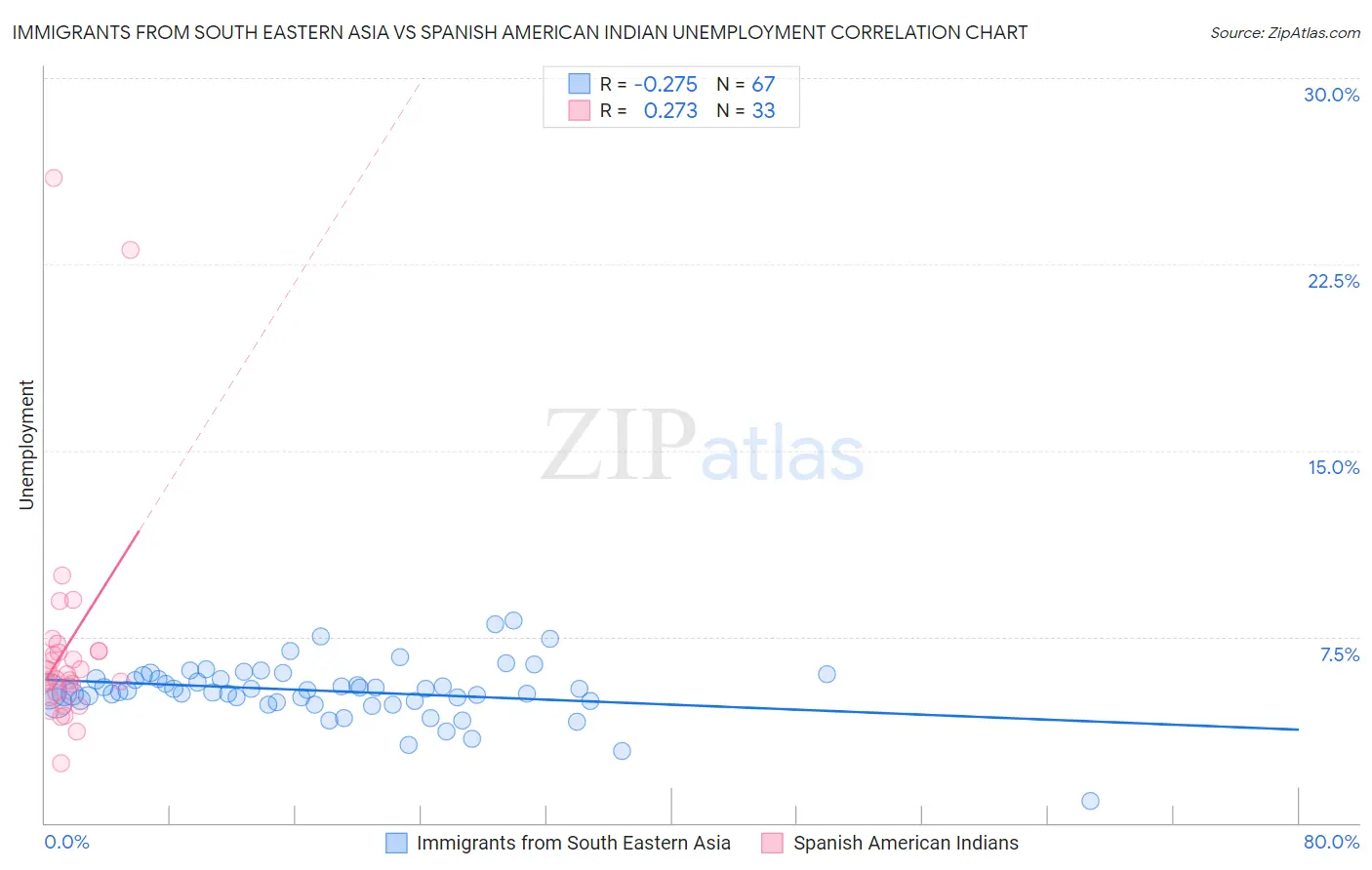 Immigrants from South Eastern Asia vs Spanish American Indian Unemployment