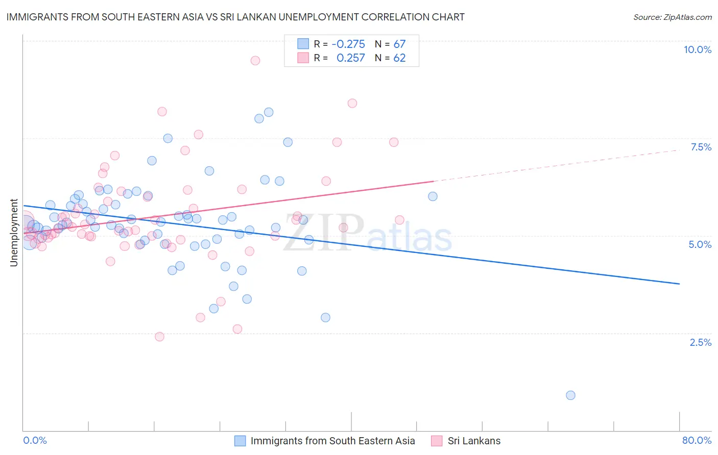 Immigrants from South Eastern Asia vs Sri Lankan Unemployment