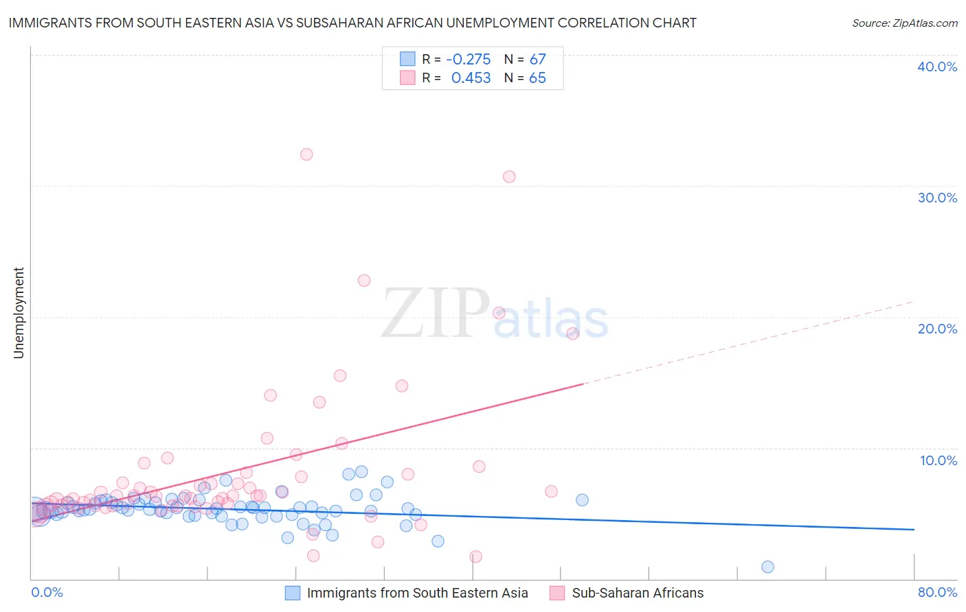 Immigrants from South Eastern Asia vs Subsaharan African Unemployment